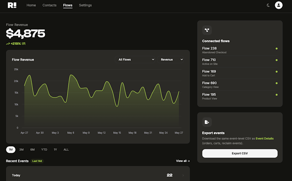 Flows dashboard showing $4,875 in flow revenue, a revenue chart, a list of connected flows, and recent events.