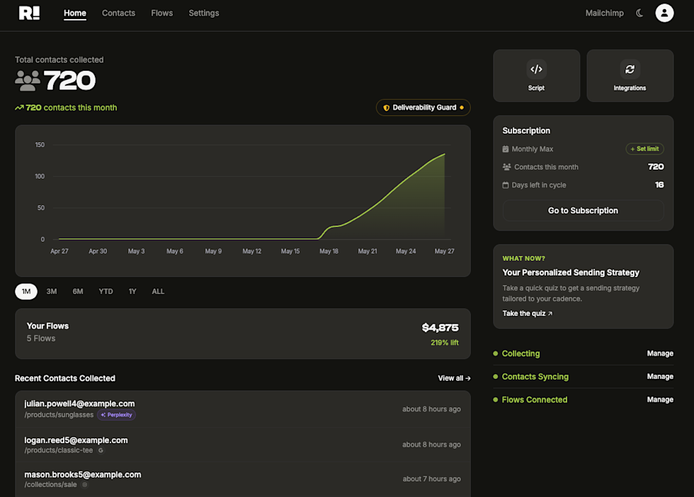 Marketing dashboard showing 720 total contacts collected, with a contact-growth chart, subscription details, and recent contacts.