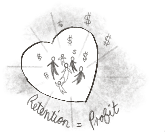 Heart with people and dollar signs, text reads: “retention=profit”