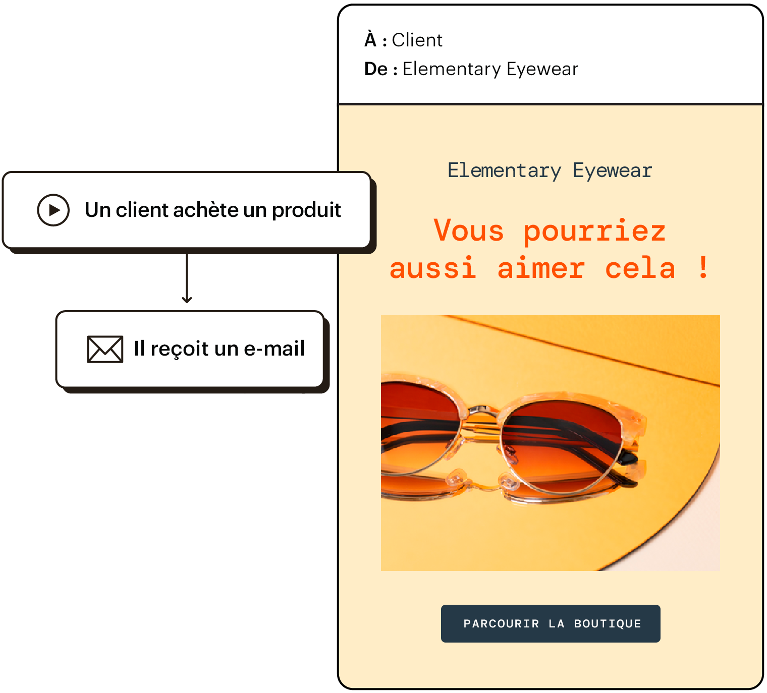 Représentation d'un parcours client dans lequel une personne reçoit un e-mail de recommandation de produit après avoir acheté un produit.