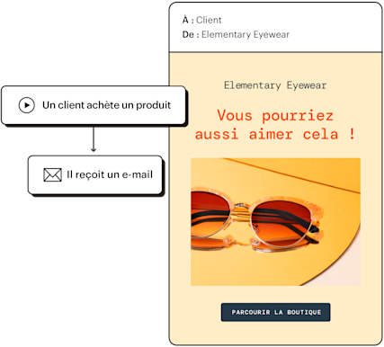 Représentation d'un parcours client dans lequel une personne reçoit un e-mail de recommandation de produit après avoir acheté un produit.