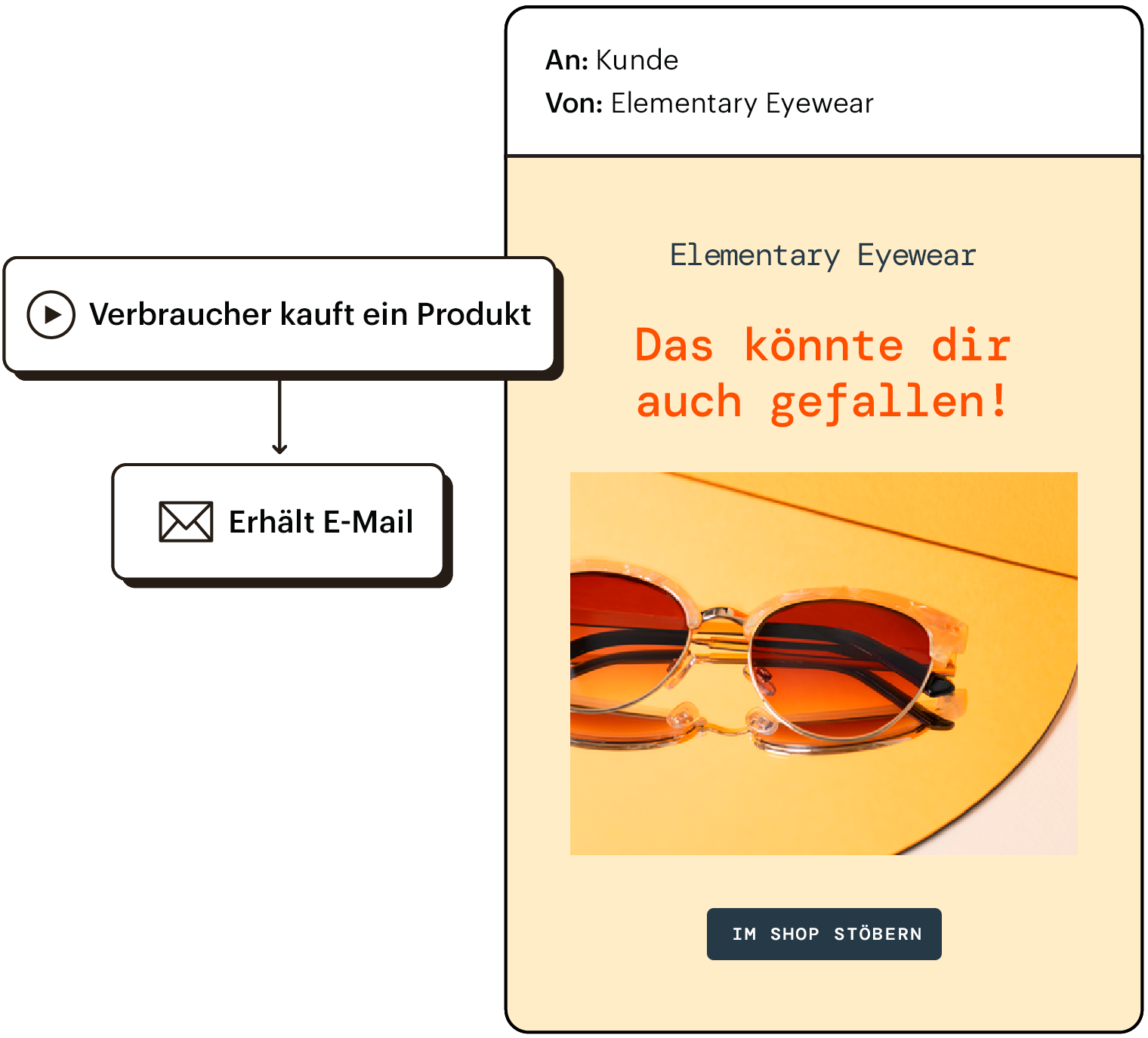 Darstellung einer Customer Journey, bei der jemand ein Produkt kauft und dann eine E‑Mail mit einer Produktempfehlung erhält.