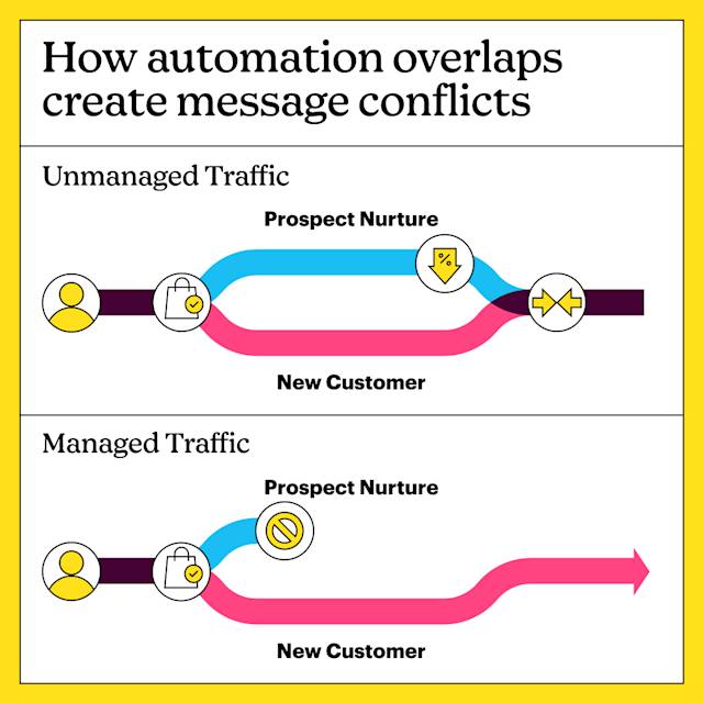 Comparison of unmanaged and managed traffic workflows to resolve overlapping automation message conflicts.