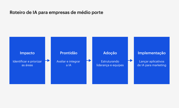 Quatro blocos retangulares azuis mostrando os estágios de implementação de IA: Impacto, Prontidão, Adoção e Implementação, conectados por setas