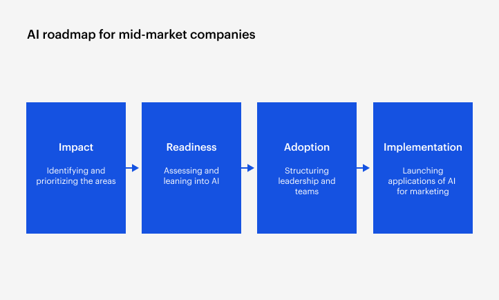 Four blue rectangular blocks showing AI implementation stages: Impact, Readiness, Adoption, and Implementation, connected by arrows