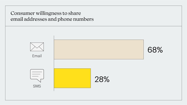 Horizontal bar chart showing consumer willingness to share email addresses (68%) versus phone numbers (28%).