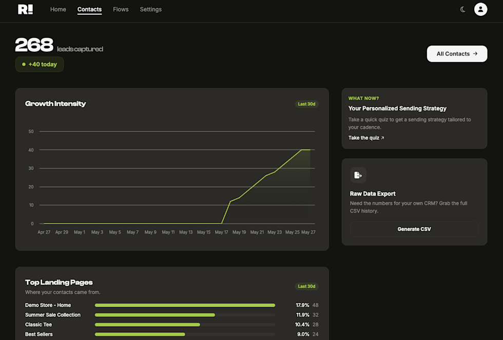 Contacts dashboard showing 268 leads captured, a 30-day growth chart, and a top landing pages breakdown.
