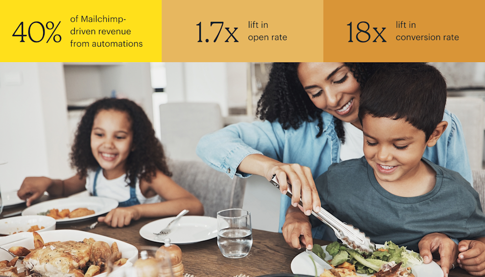 A woman sits at a dining table helping a young boy serve food onto his plate while a young girl smiles across the table. A roasted chicken, salad, and side dishes are set out in front of them, creating a warm family meal scene. Stats on top are: 40% of Mailchimp-driven revenue automations, 1.7x lift in open rates, and 18x lift in conversions