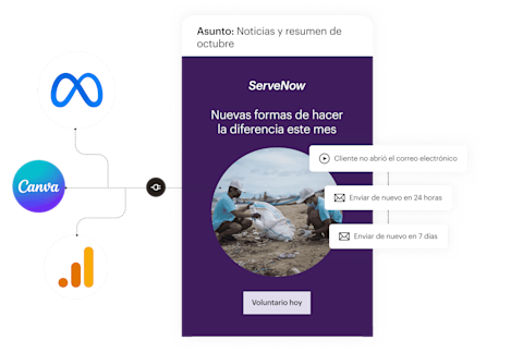 Una vista simplificada de las funciones que forman parte de un correo electrónico de Mailchimp. A la izquierda, integraciones de aplicaciones que incorporan datos y activos de aplicaciones como Canva, Meta y Google Analytics a tus correos electrónicos. En el centro, un ejemplo de un correo electrónico para una organización sin fines de lucro ficticia que destaca nuevas oportunidades para hacer trabajo voluntario. A la derecha, un ejemplo de un flujo de automatización de marketing que envía automáticamente mensajes de seguimiento sin requerir trabajo adicional por parte del propietario de la empresa.