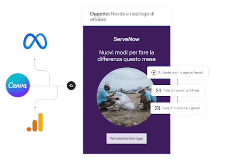 Una panoramica semplificata delle funzionalità incluse in un'email di Mailchimp. A sinistra, le integrazioni per app che importano dati e risorse da applicazioni come Canva, Meta e Google Analytics nelle tue email. Al centro, un esempio di email per un'organizzazione non profit fittizia che mette in evidenza nuove opportunità di volontariato. A destra, un esempio di flusso di marketing automation che invia automaticamente follow-up senza richiedere ulteriori sforzi da parte del titolare dell'azienda.