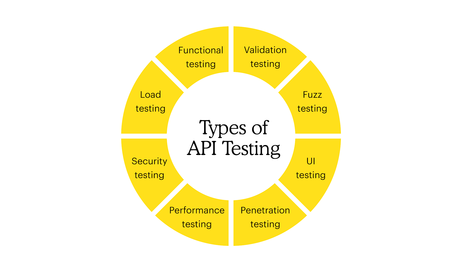 Fundamentos de las pruebas de API para tener éxito en los negocios ...