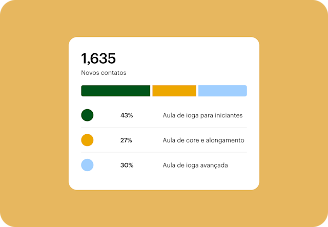 Gráfico mostrando 1.635 novos contatos distribuídos entre aulas de yoga: Iniciante 43%, Core + Alongamento 27% e Avançado 30%