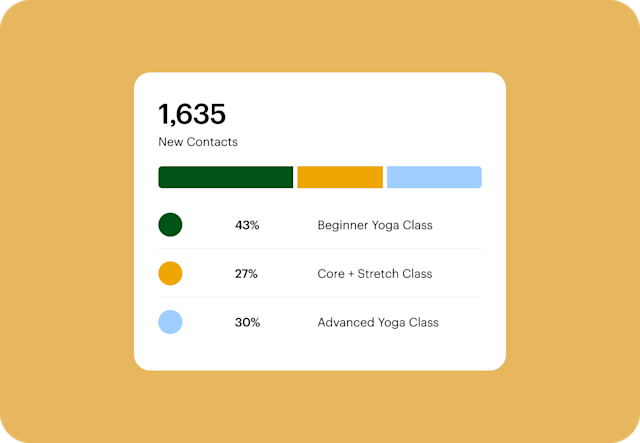 Chart showing 1,635 new contacts distributed across yoga classes: Beginner 43%, Core + Stretch 27%, and Advanced 30%