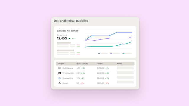 Dashboard di dati analitici che mostra le metriche di crescita del pubblico con grafici a linee e tabelle di dati che tracciano contatti, origini e interazioni nel tempo