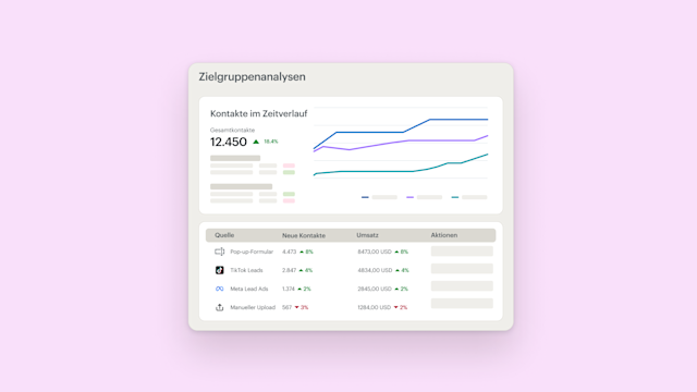 Analytics-Dashboard mit Kennzahlen zum Zielgruppenwachstum, mit Liniendiagrammen und Datentabellen, die Kontakte, Quellen und Interaktionen über einen längeren Zeitraum hinweg anzeigen.