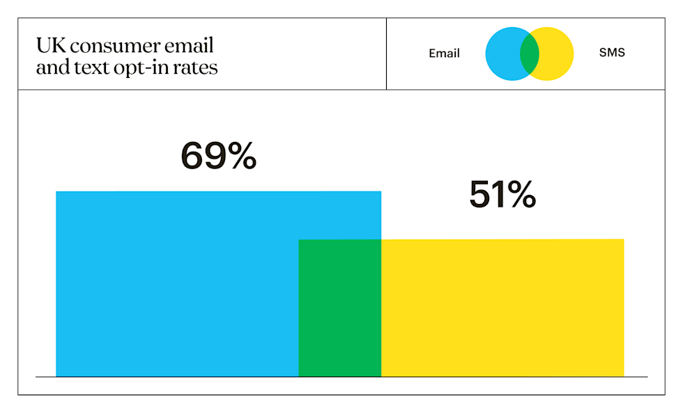 UK consumer email and text opt-in rates showing 69% for email and 51% for SMS.