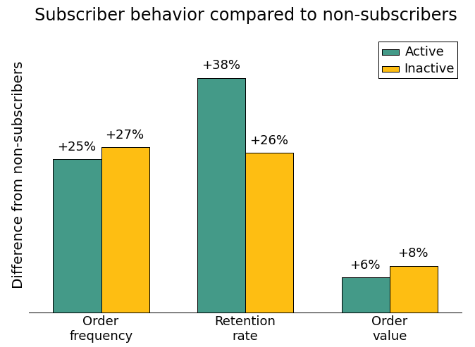 Inactive Subscribers are Still Valuable Customers | Mailchimp