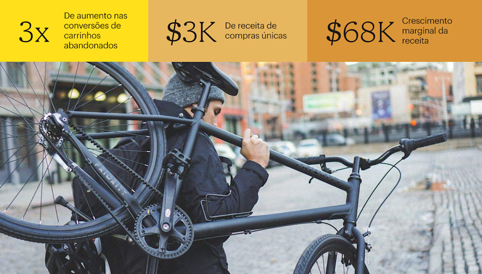 Um homem com uma jaqueta preta e um gorro cinza segura uma bicicleta preta sobre os ombros enquanto olha para uma rua de paralelepípedos cheia de lojas. As estatísticas na imagem são: aumento de 3 vezes nas conversões de carrinhos abandonados, receita de US$ 3 mil em uma única compra e crescimento de US$ 68 mil na receita marginal.
