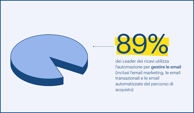 89% dei Leader dei ricavi utilizza l'automazione per gestire le email (inclusi l'email marketing, le email transazionali e le email automatizzate del percorso di acquisto)