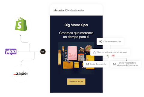Una vista simplificada de las funciones que forman parte de un correo electrónico de Mailchimp. A la izquierda, integraciones de aplicaciones que incorporan datos y activos de aplicaciones como Shopify, WooCommerce y Zapier a tus correos electrónicos. En el centro, un ejemplo de un correo electrónico para un spa ficticio que recuerda a los visitantes que comenzaron a reservar una cita, pero que nunca terminaron. A la derecha, el flujo de automatización de marketing que permite enviar correos electrónicos como este sin requerir trabajo adicional por parte del propietario de la empresa.