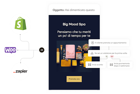 Una panoramica semplificata delle funzionalità incluse in un'email di Mailchimp. A sinistra, le integrazioni per app che trasferiscono dati e risorse da app come Shopify, WooCommerce e Zapier nelle tue email. Al centro, un esempio di email per una spa fittizia che ricorda ai visitatori di aver iniziato a prenotare un appuntamento senza completarlo. A destra, il flusso di marketing automation che consente di inviare email come questa senza ulteriore lavoro da parte del titolare dell'azienda.