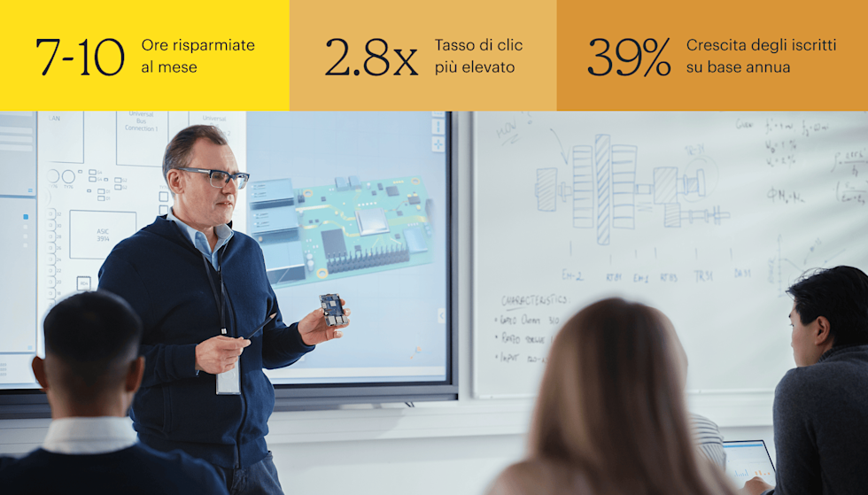 Scienziato che presenta agli studenti di fronte a una lavagna e a un grande schermo che mostra un'immagine su larga scala di una parte interna del computer. Ha in mano la parte fisica. Tra le statistiche più significative: 7-10 ore risparmiate al mese, un tasso di clic 2,8 volte superiore e una crescita degli iscritti del 39% su base annua.