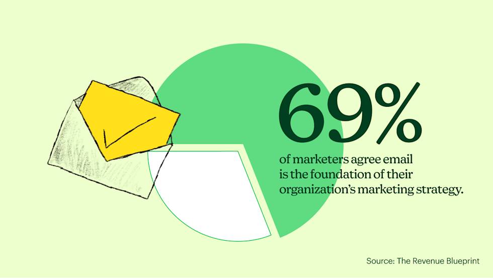 69% of marketers agree email is the foundation of their organization’s marketing strategy.