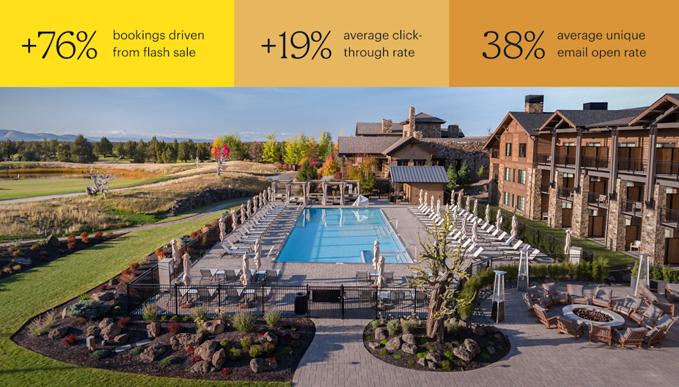 Aerial view of a large outdoor swimming pool surrounded by lounge chairs, landscaped gardens, and lodge-style buildings. A golf course and open natural landscape extend into the distance beneath a clear blue sky. Stats above image are: +76% bookings driven from 5-day flash sale, +19% average click-through rate, and 38% average unique email open rate.