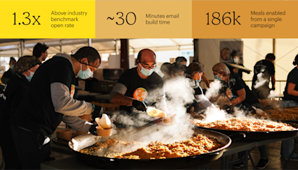 Chefs wearing World Central Kitchen shirts in a large tent scooping food out of large pans into single-serving-size bowls. Stats on the top are: 13x above industry open rate, ~30 minute email build time, 186K+ meals enabled from a single email campaign
