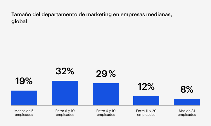 Gráfico de barras que muestra el tamaño de los departamentos de marketing en empresas medianas: el 32 % tiene de 6 a 10 empleados, el 29 % tiene de 11 a 20, el 19 % tiene <5, el 12 % tiene de 6 a 10, el 8 % tiene >31