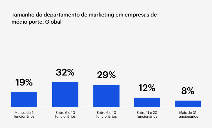 Gráfico de barras mostrando os tamanhos dos departamentos de marketing em empresas de médio porte: 32% têm de 6 a 10 funcionários, 29% têm de 11 a 20, 19% têm <5, 12% têm de 6 a 10, 8% têm >31