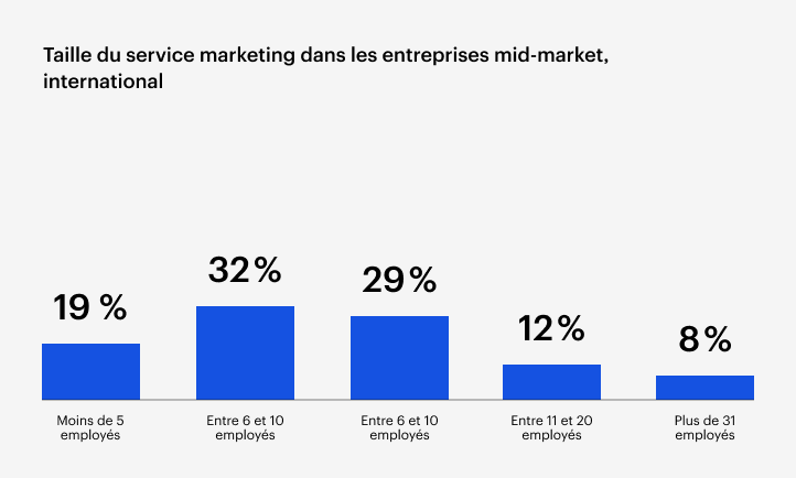 Diagramme à barres montrant la taille des services marketing dans les PME : 32 % comptent 6 à 10 employés, 29 % 11 à 20, 19 % moins de 5, 12 % 6 à 10, et 8 % plus de 31