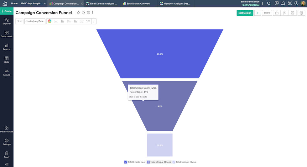 Image of campaign conversion funnel