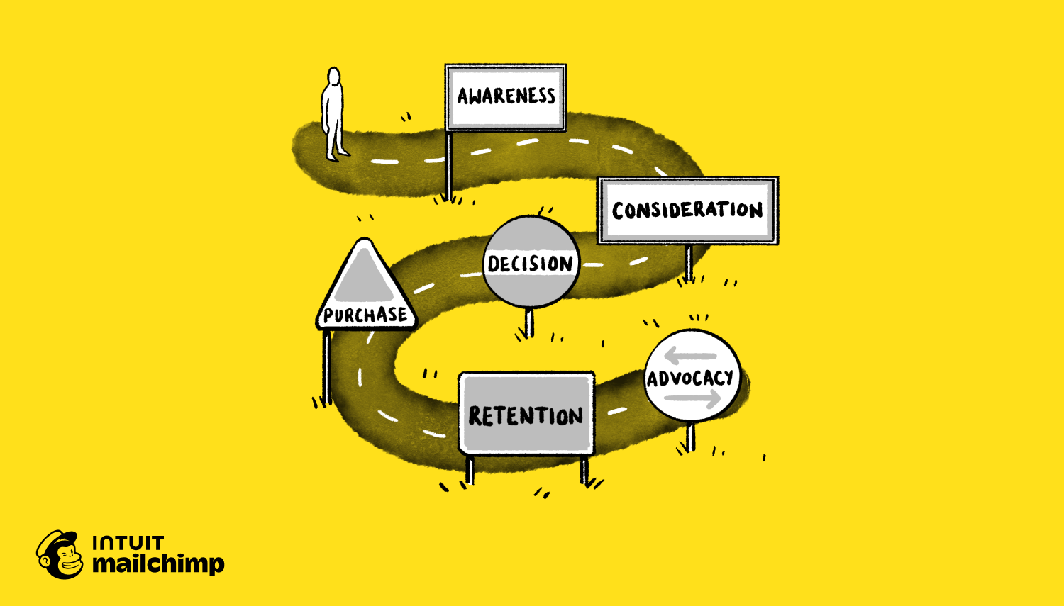 6 stages of the customer journey