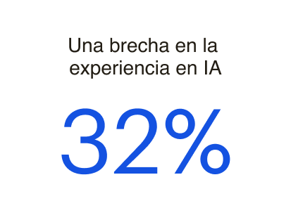 Una brecha en la experiencia en IA
32%