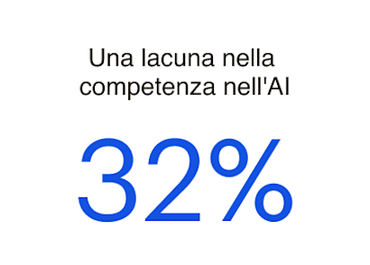 Una lacuna nella competenza nell'AI
32%