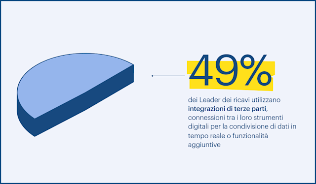 49% dei Leader dei ricavi utilizzano integrazioni di terze parti, connessioni tra i loro strumenti digitali per la condivisione di dati in tempo reale o funzionalità aggiuntive