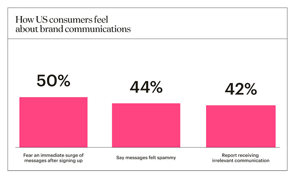 Bar chart showing US consumer sentiment: 50% fear message surges, 44% feel spammy, and 42% receive irrelevant content.