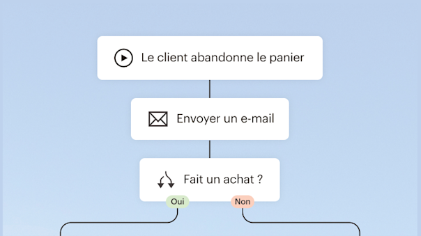 Diagramme illustrant le processus d’abandon de panier avec relance par e-mail et points de décision d’achat marqués par des options Oui/Non.