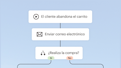 Diagrama de flujo que muestra el proceso de abandono del carrito con seguimiento por correo electrónico y puntos de decisión de compra marcados por opciones Sí/No