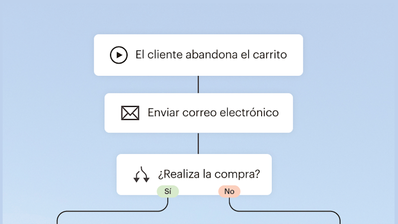 Diagrama de flujo que muestra el proceso de abandono del carrito con seguimiento por correo electrónico y puntos de decisión de compra marcados por opciones Sí/No