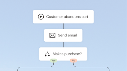 Flow diagram showing cart abandonment process with email follow-up and purchase decision points marked by Yes/No options