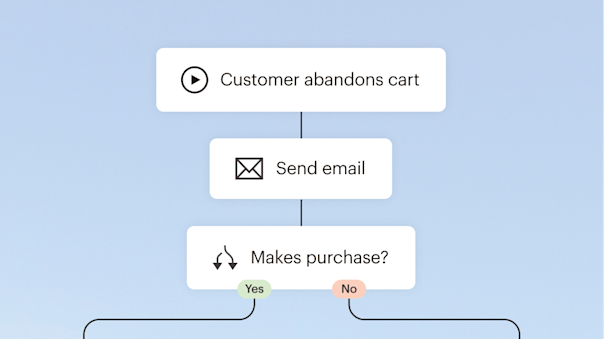 Flow diagram showing cart abandonment process with email follow-up and purchase decision points marked by Yes/No options