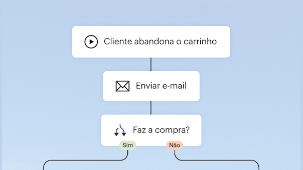 Diagrama de fluxo mostrando o processo de abandono do carrinho com acompanhamento por e-mail e pontos de decisão de compra indicados por opções Sim/Não