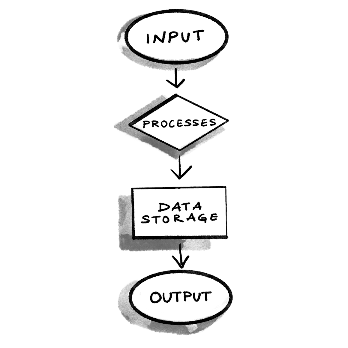 Simplify Processes With a Data Flow Diagram | Mailchimp