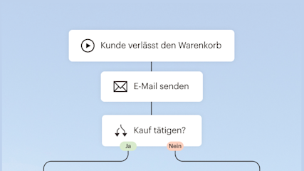 Flussdiagramm, das den Warenkorbabbruchprozess zeigt: Der Kunde verlässt den Warenkorb, eine E-Mail wird gesendet, und es gibt einen Entscheidungspunkt für den Kauf mit Ja/Nein-Optionen.