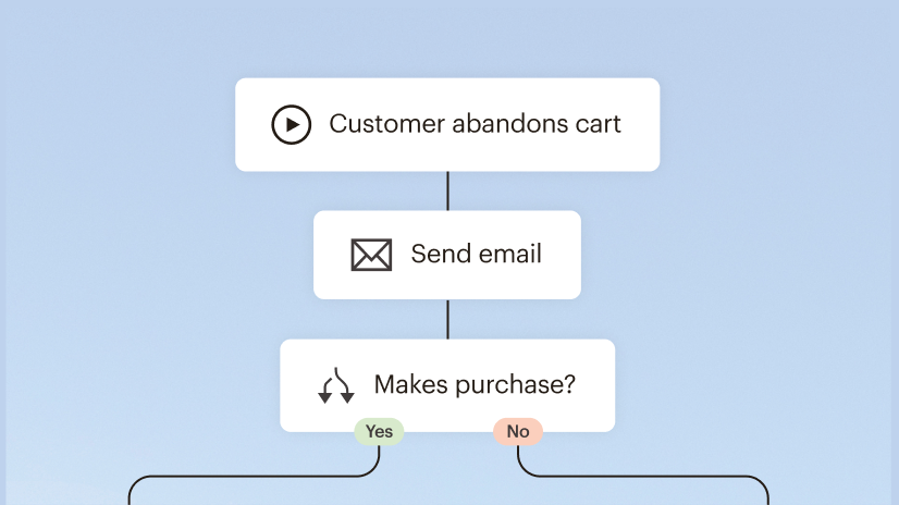 Flow diagram showing cart abandonment process: customer leaves cart, email sent, decision point for purchase with yes/no options
