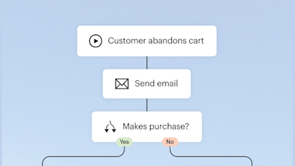 Flow diagram showing cart abandonment process: customer leaves cart, email sent, decision point for purchase with yes/no options