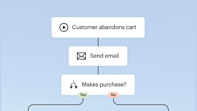 Flow diagram showing cart abandonment process: customer leaves cart, email sent, decision point for purchase with yes/no options