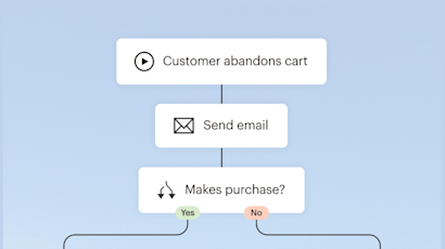 Flow diagram showing cart abandonment process: customer leaves cart, email sent, decision point for purchase with yes/no options